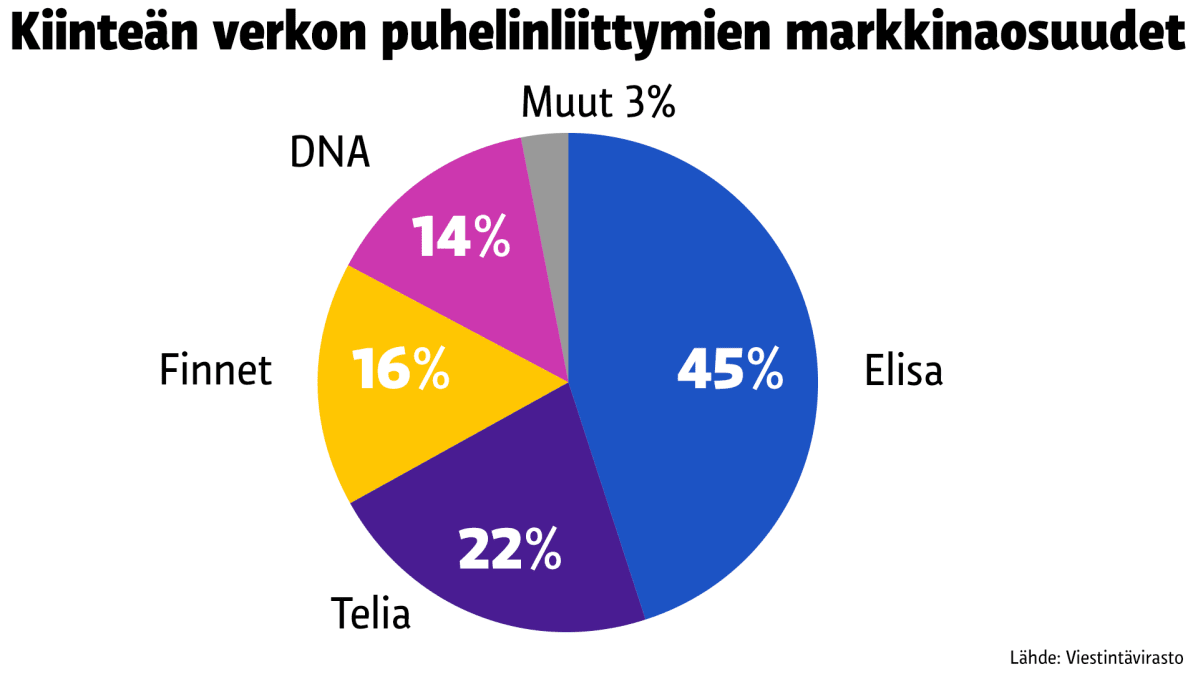 Tilastografiikka puhelinliittymien markkinaosuuksista.