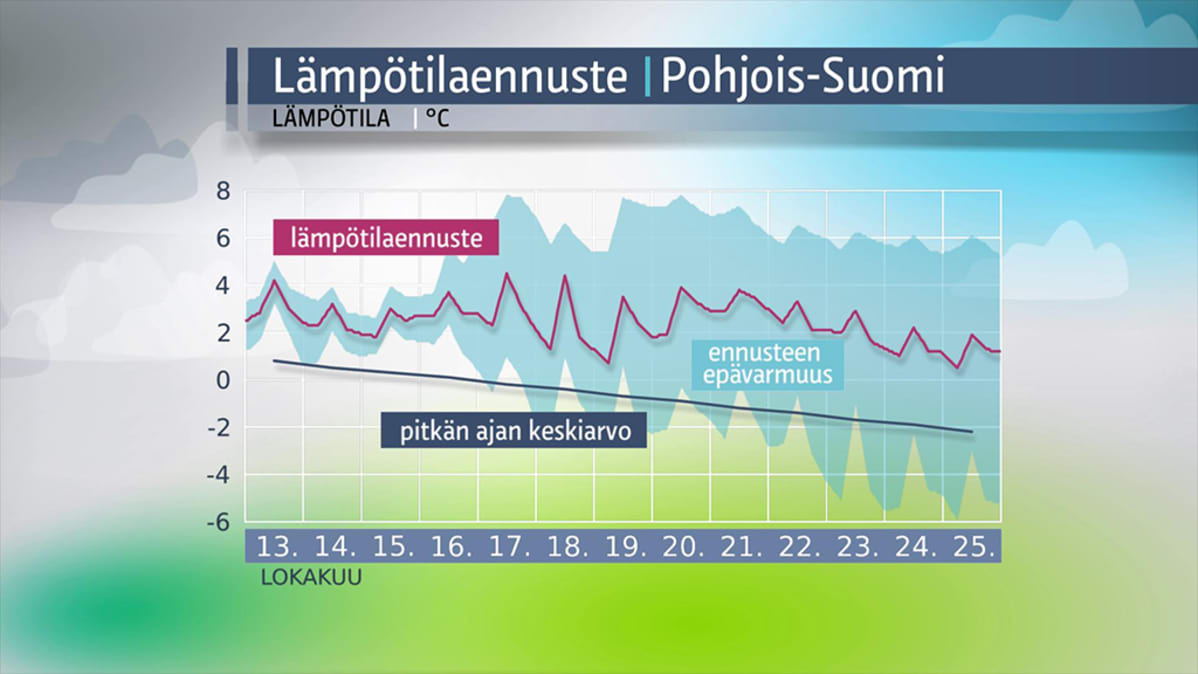 Pohjois-Suomen lämpötilaennuste 13.–25. lokakuuta.
