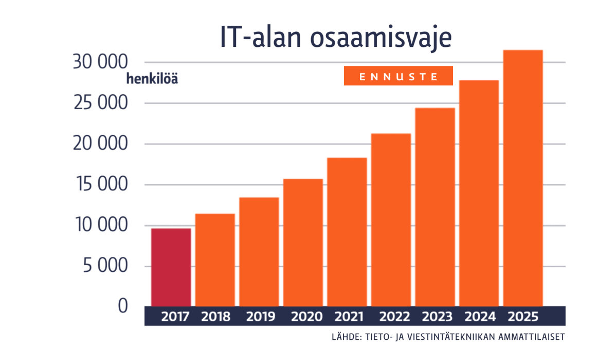 IT-alan osaamisvaje -grafiikka
