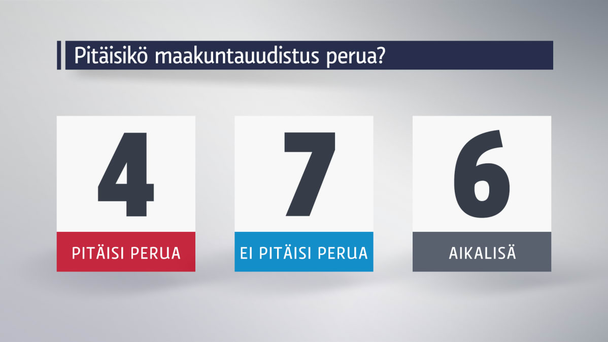 Neljä vastaajista sanoo, että maakuntauudistus pitäisi perua.