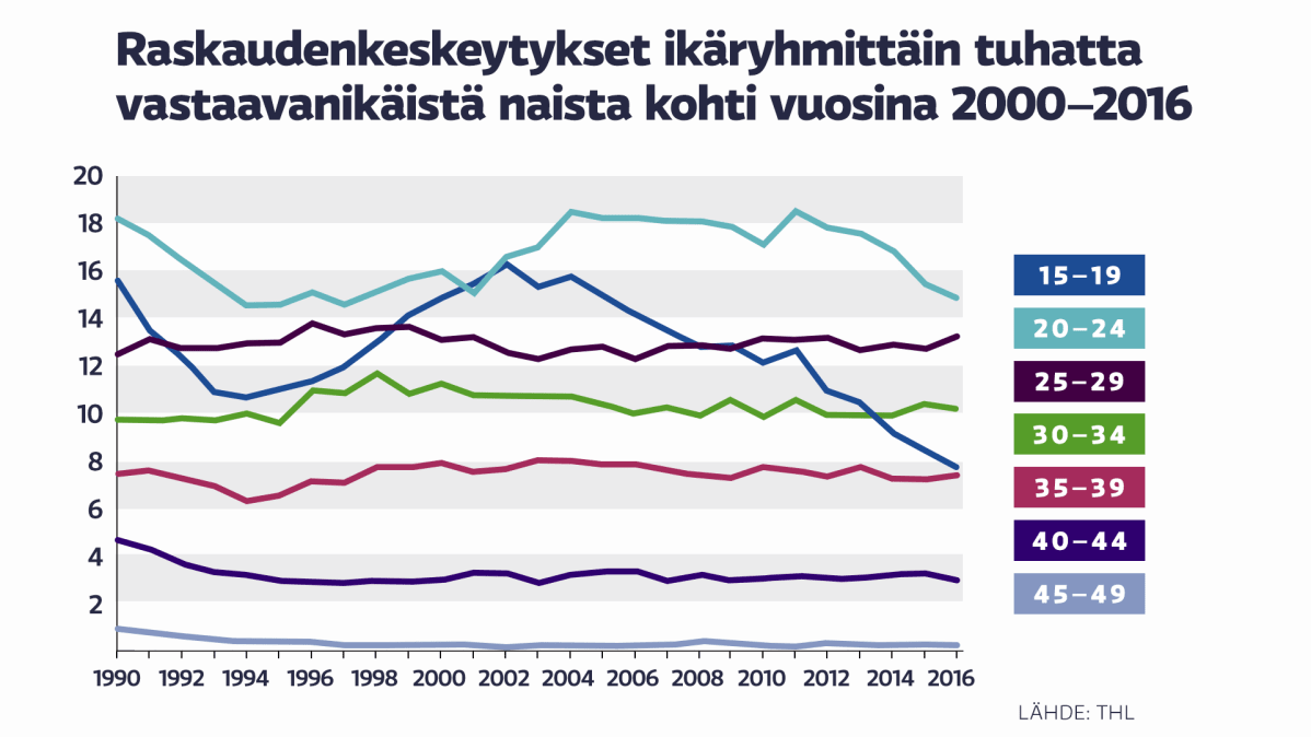 Raskaudenkeskeytykset ikäryhmittäin tuhatta vastaavanikäistä naista kohti vuosina 2000-2016.