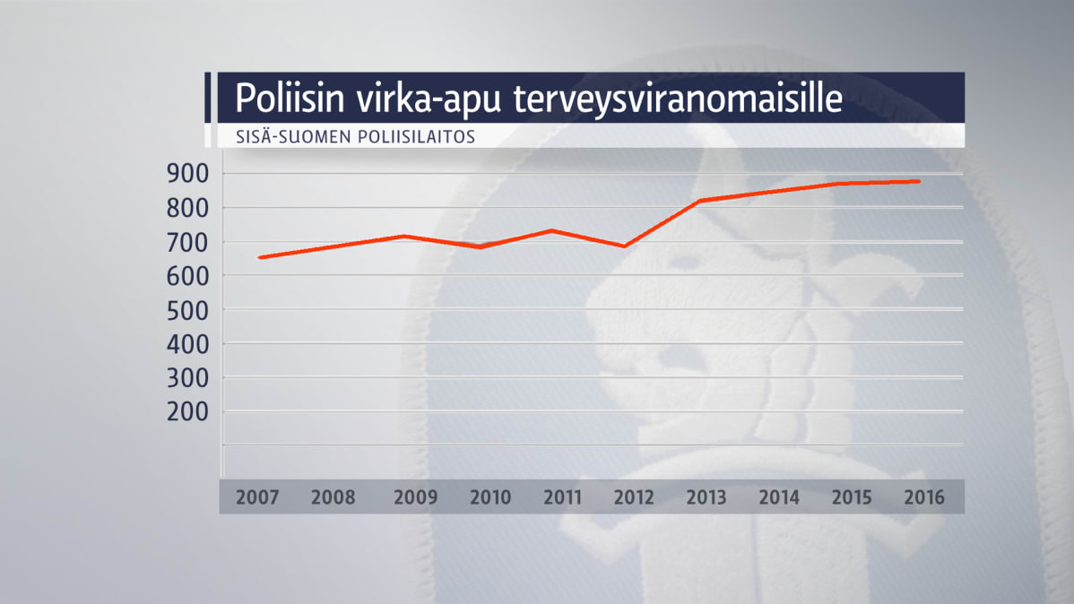 Poliisin virka-apu terveysviranomaisille 2007 -2016
