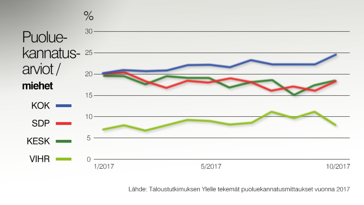 Neljän suosituimman puolueen kannatus miesten joukossa.