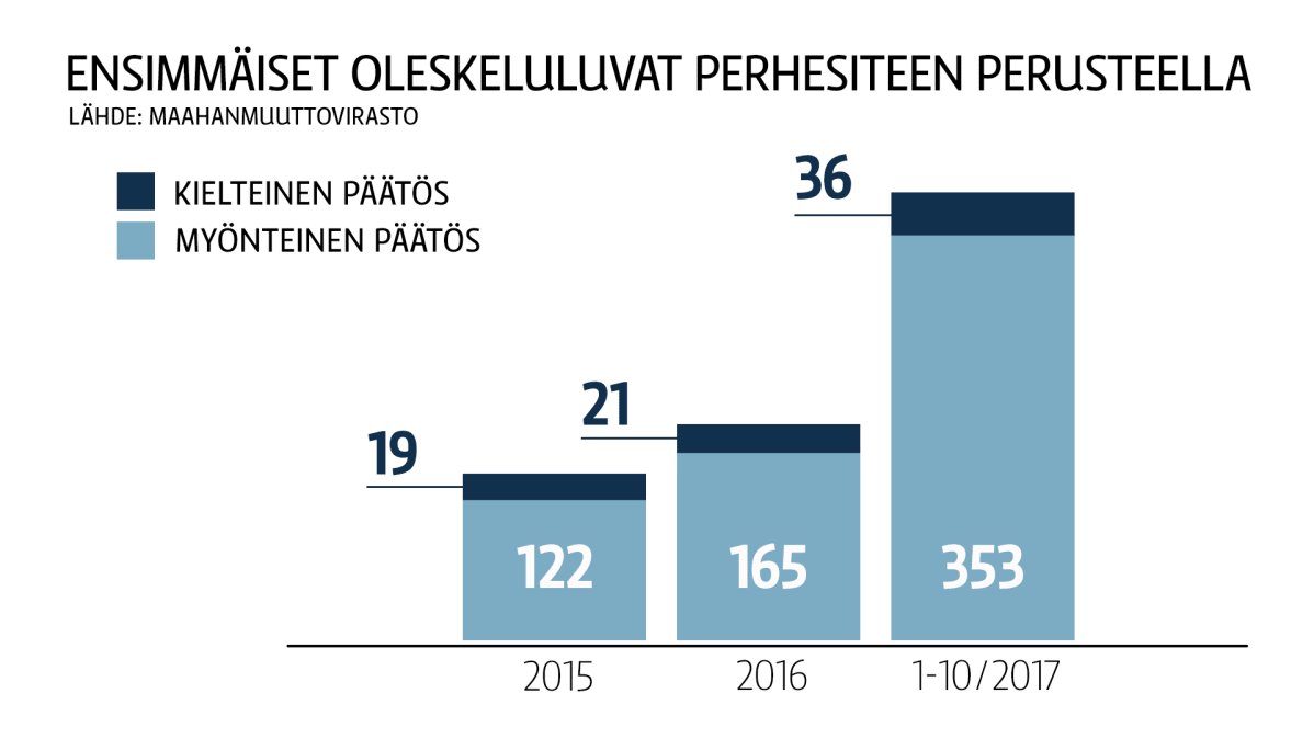 Oleskeluluvat perhesiteen perusteella 2015-2017