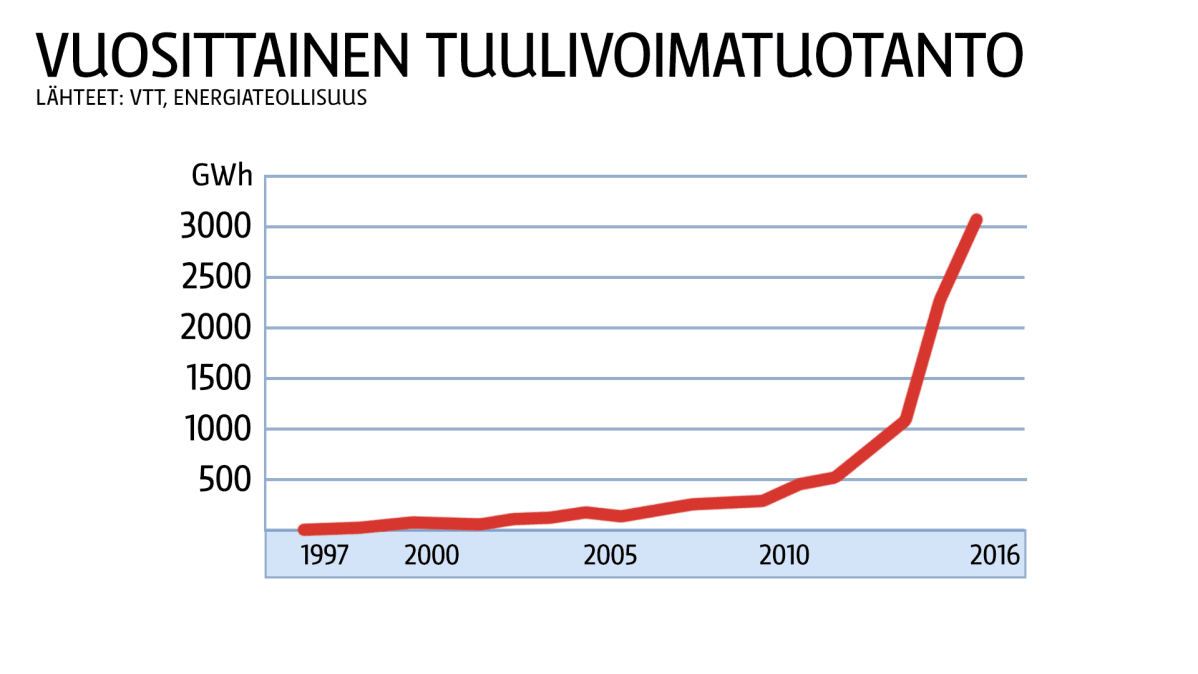 Vuoosittainen tuulivoimatuotanto 1997-2016