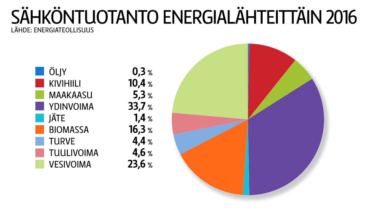Sähköntuotanto energialähteittäin
