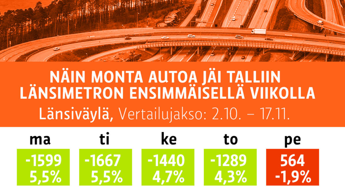 NÄIN MONTA AUTOA JÄI TALLIIN LÄNSIMETRON ENSIMMÄISELLÄ VIIKOLLA.