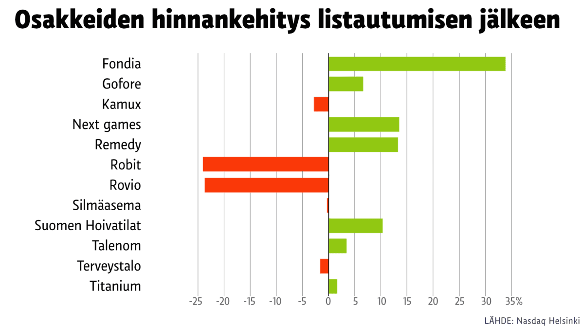 Grafiikka osakkeiden hinnankehityksestä.