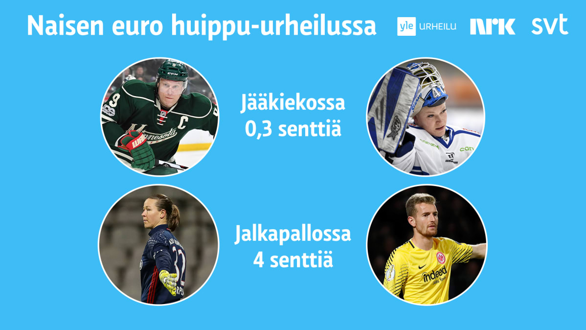 Infografiikka nais- ja miesurheilun tuloeroista