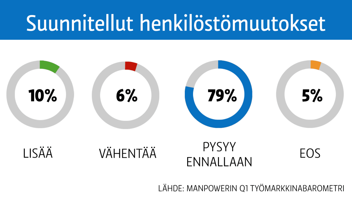 Suunnitellut henkilöstömuutokset