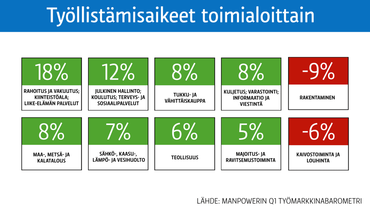 Työllistämisaikeet toimialoittain