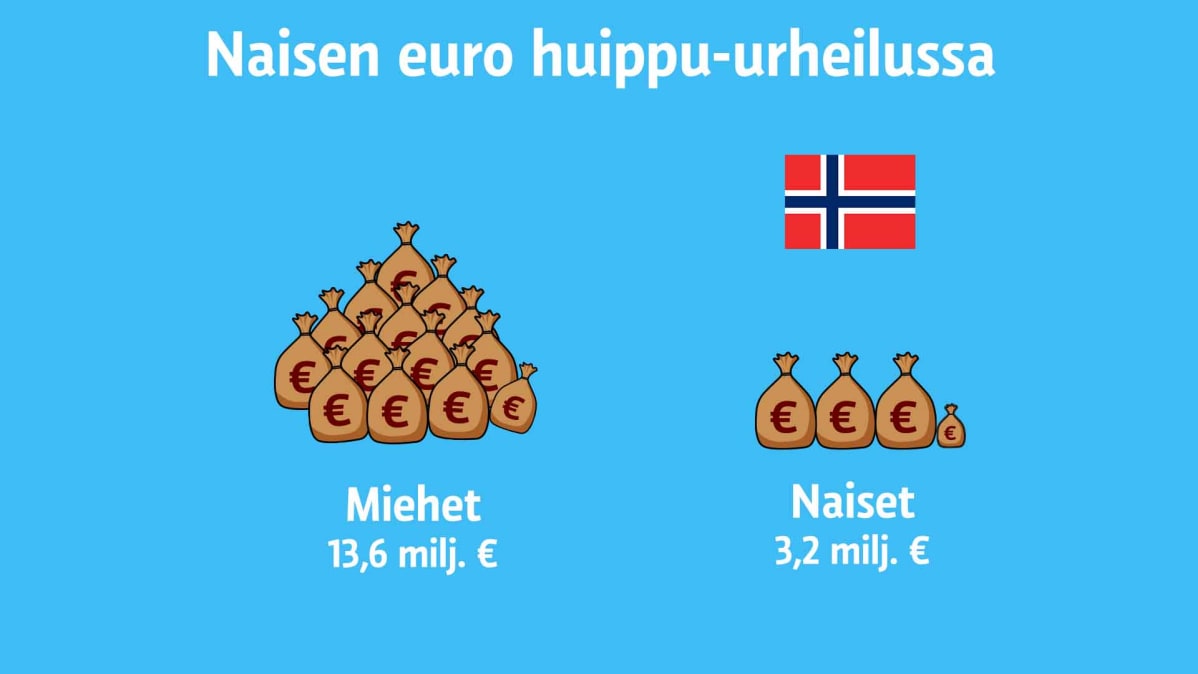 Grafiikka naisen eurosta Norjan huippu-urheilussa