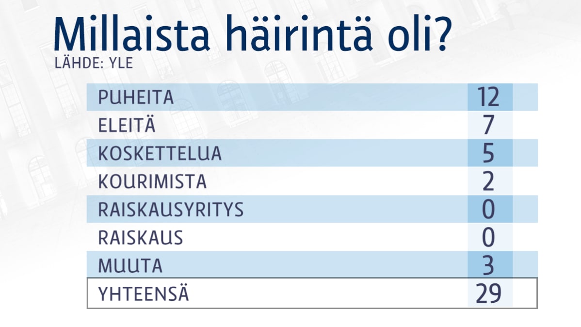 Millaista häirintä oli?