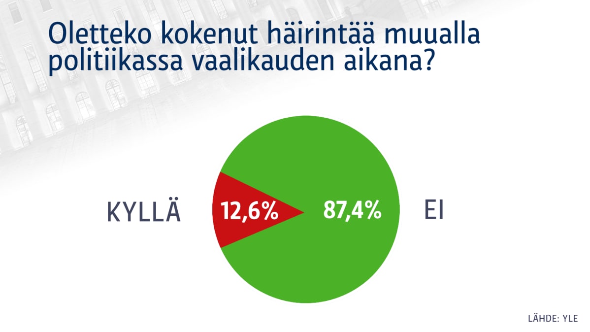 Onko häirintää ollut muualla politiikassa?
