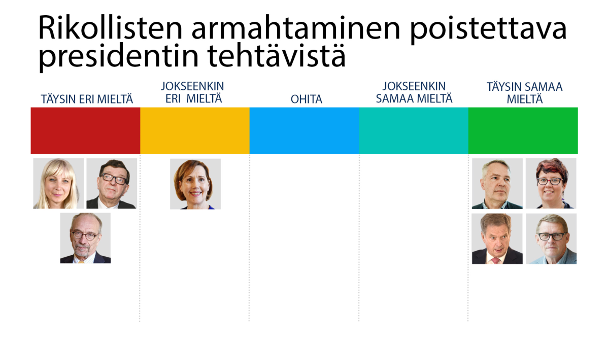 Rikollisten armahtaminen pois presidentiltä-kysely