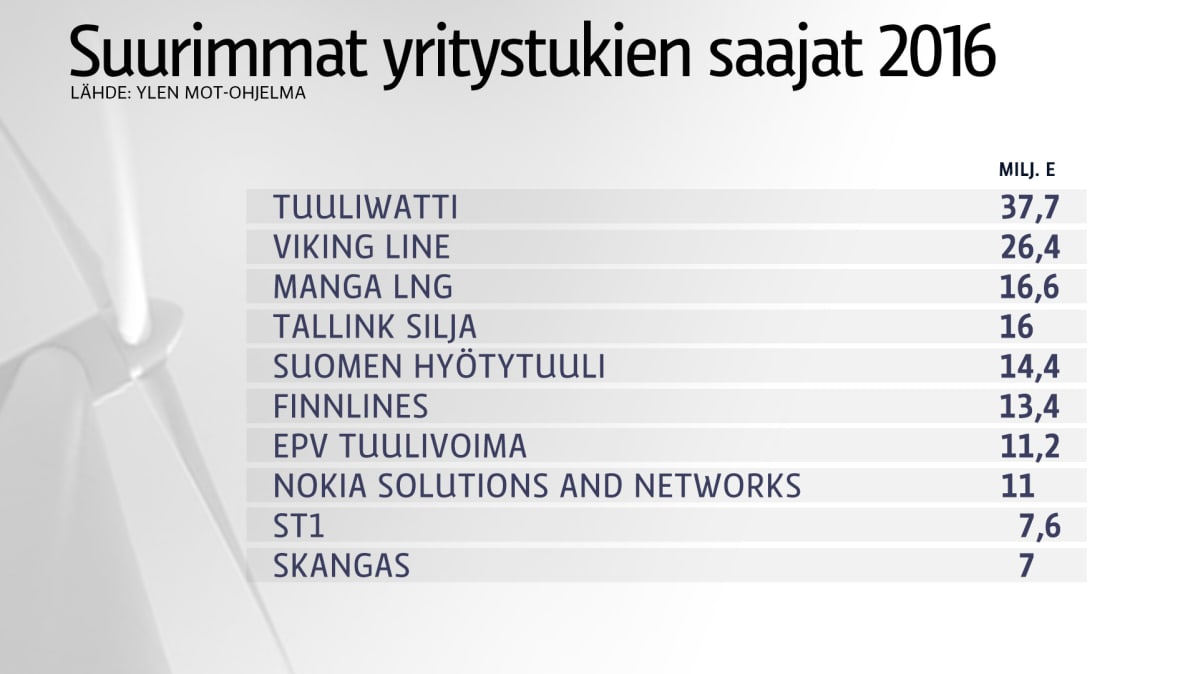 Suurimmat yritystukien saajat 2016