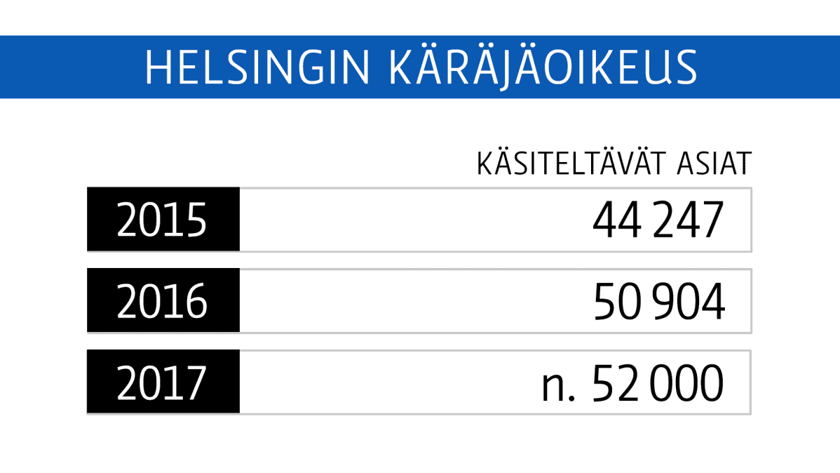 Helsingin käräjäoikeus käsiteltävät asiat