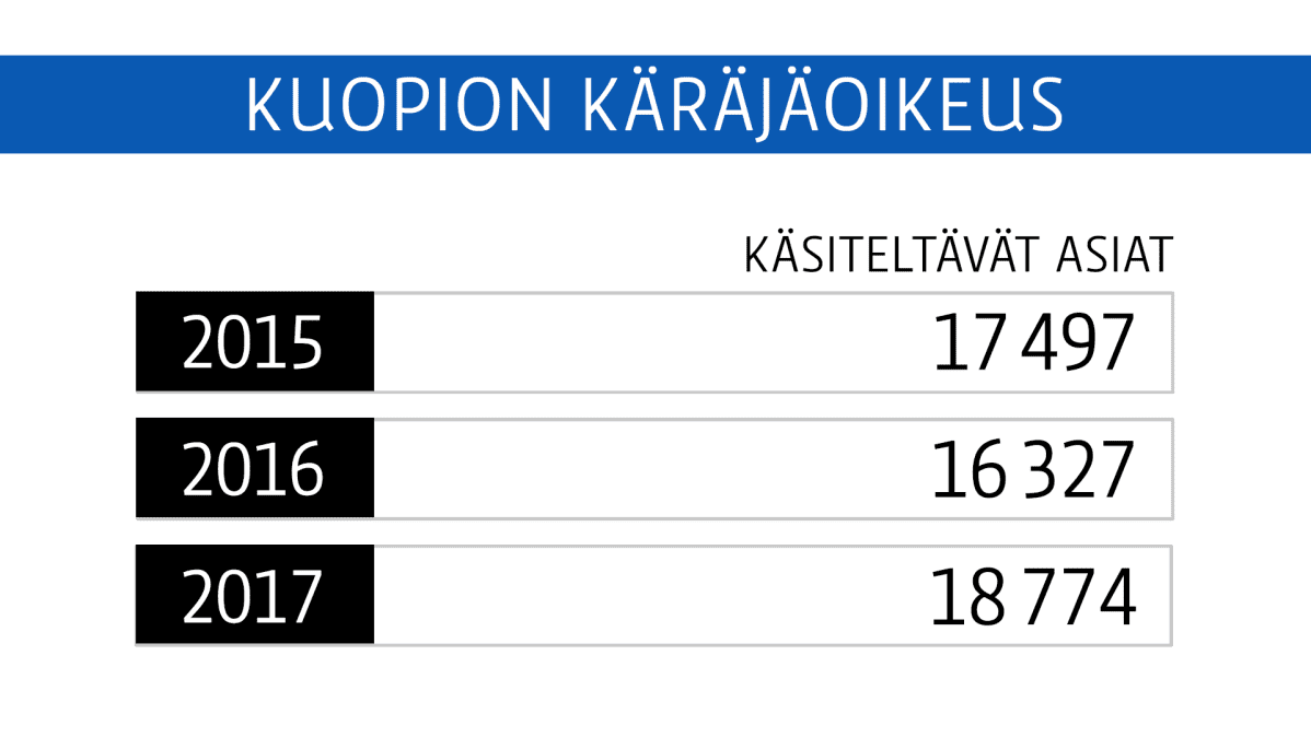 Kuopion käräjäoikeus käsiteltävät asiat