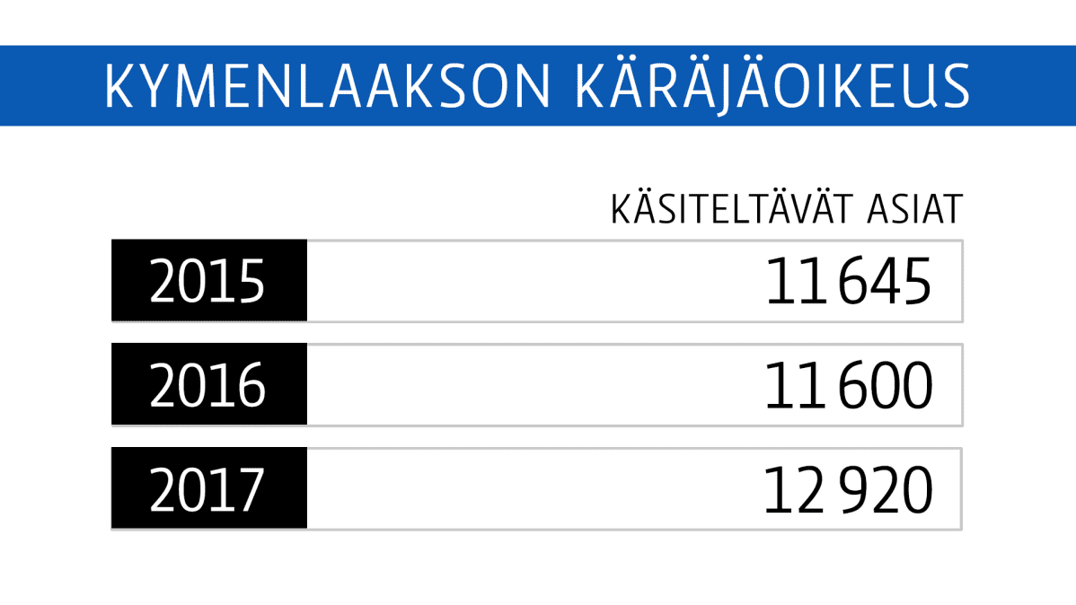 Kymenlaakson käräjäoikeus käsiteltävät asiat