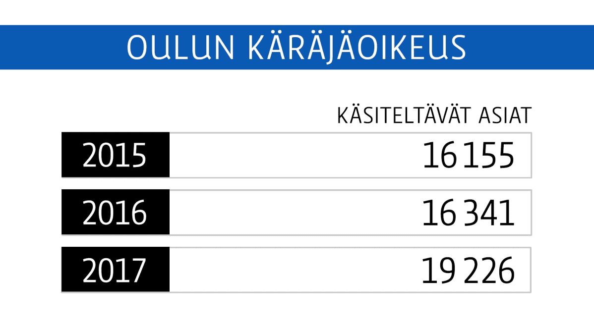 Oulun käräjäoikeus käsiteltävät asiat