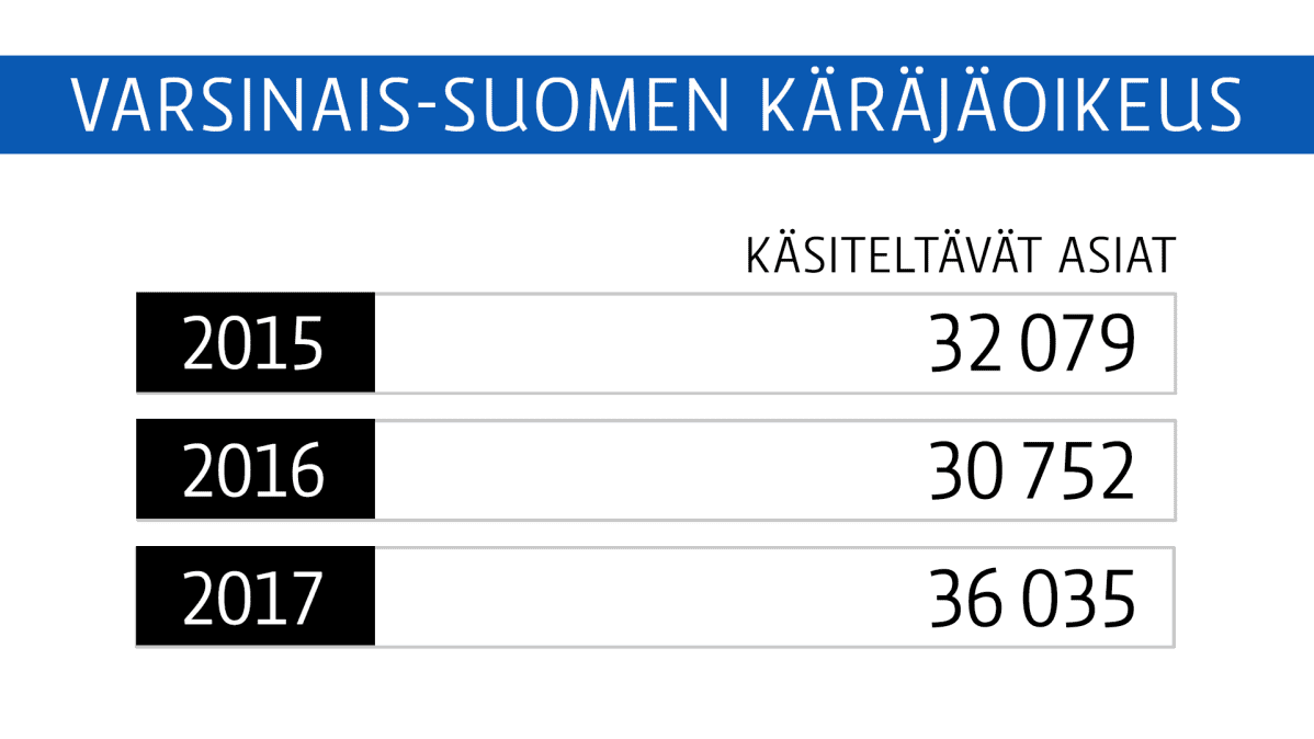 Varsinais-Suomen käräjäoikeus käsiteltävät asiat