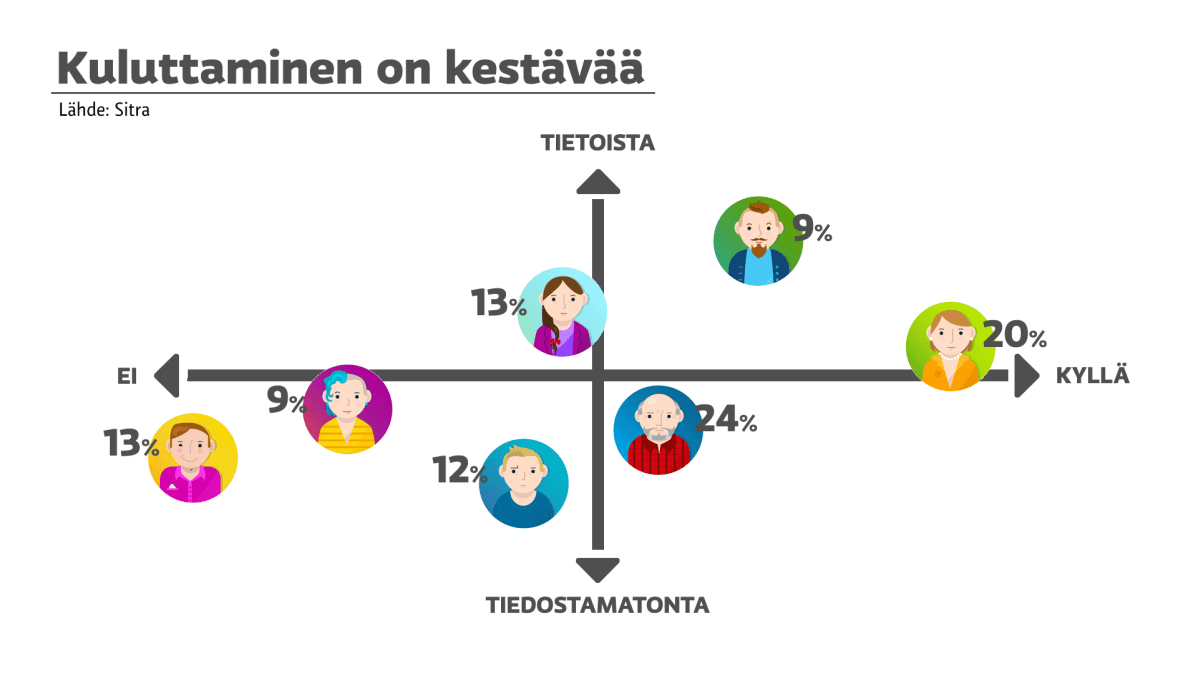 NElikenttä kuluttamisen kestävyydestä