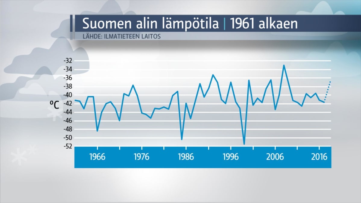 Alimmat lämpötilat vuodesta 1961.