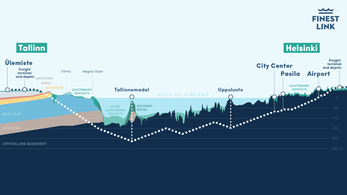 Helsinki–Tallinna-tunnelin poikkileikkaus.