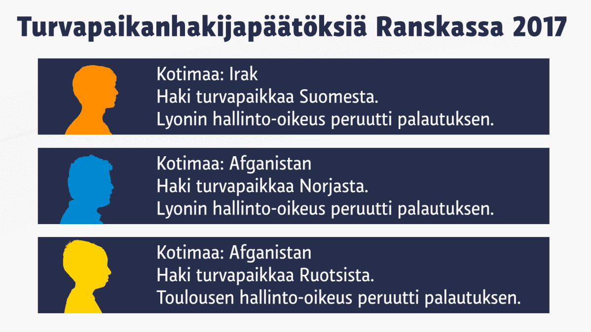 Grafiikka, jossa esimerkkejä Ranskan turvapaikkapäätöksistä.