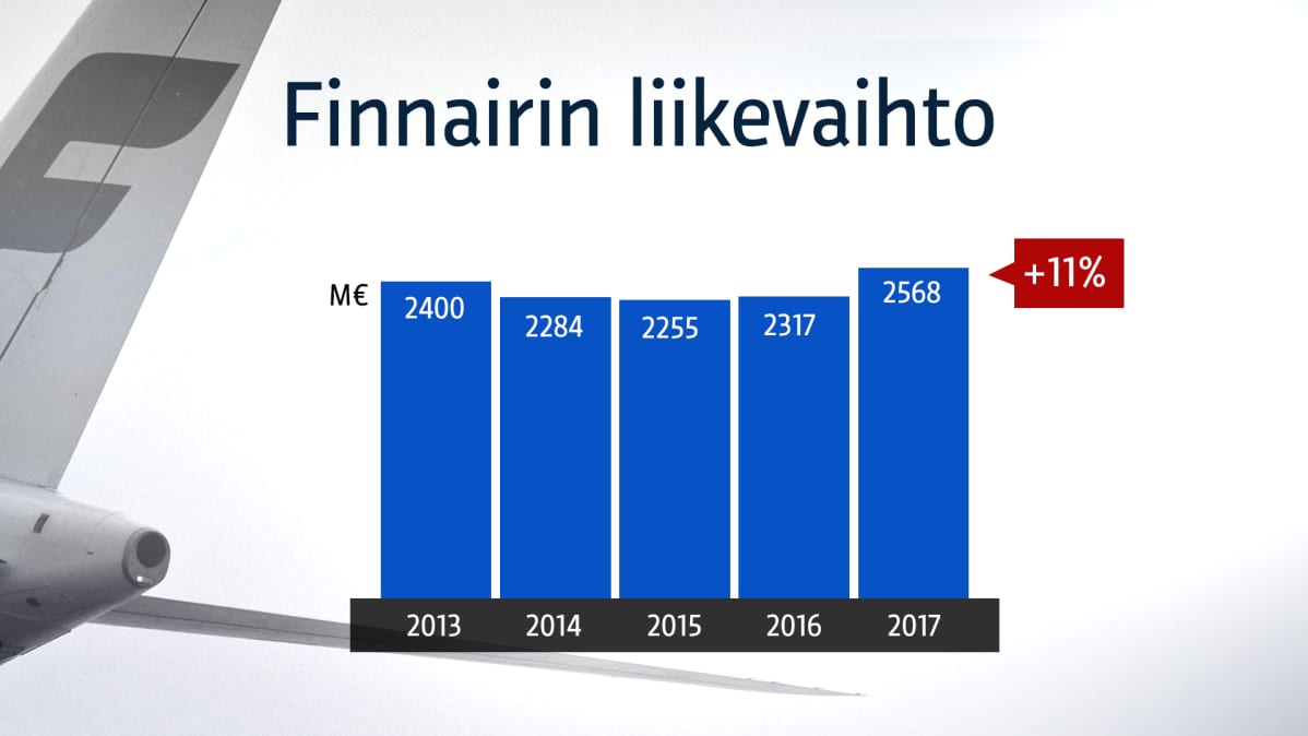 Finnairin liikevaihto