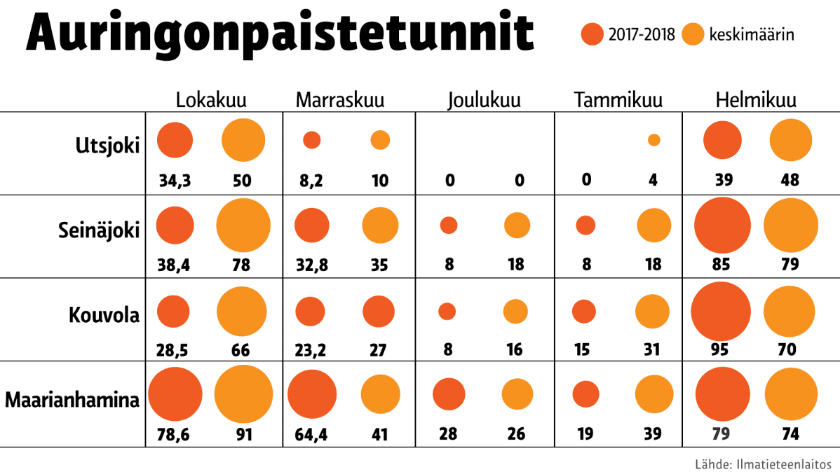 Tilastografiikka auringonpaistetunneista eri puolilla Suomea.