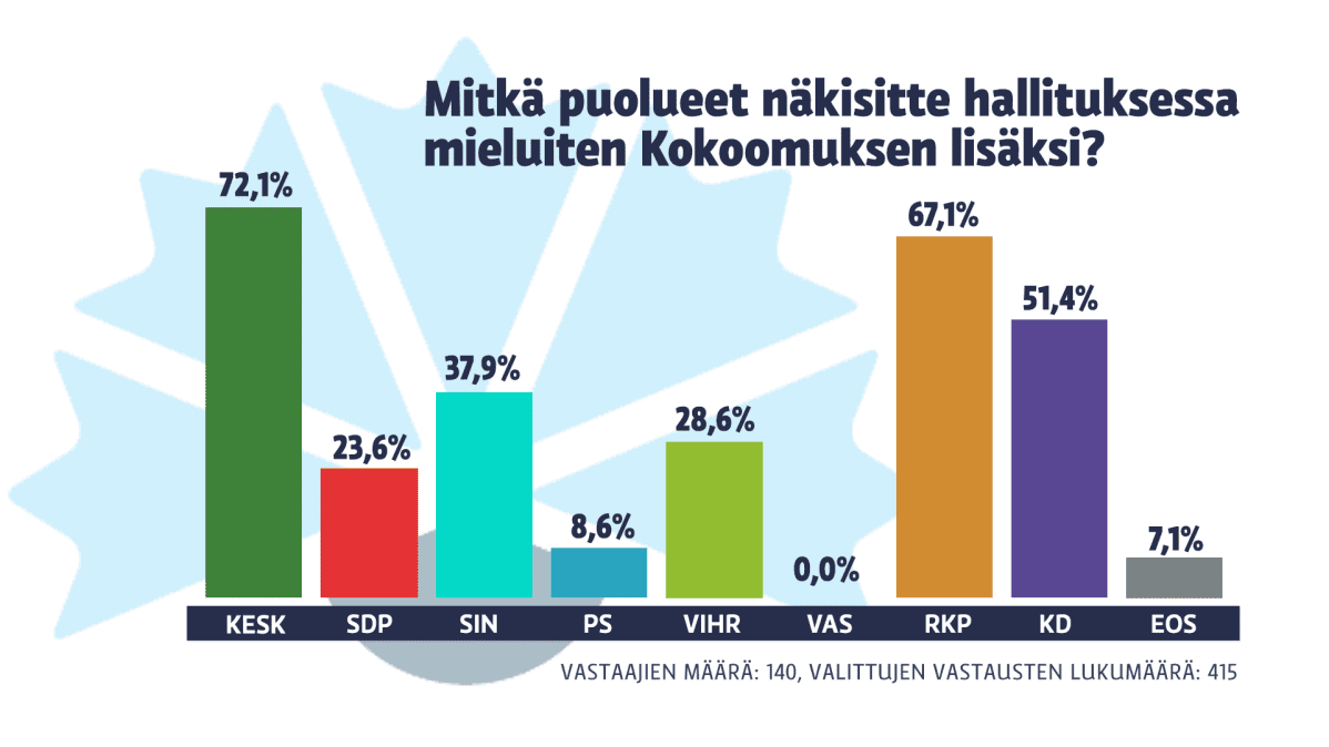Mitkä puolueet näkisitte hallituksessa mieluiten Kokoomuksen lisäksi?