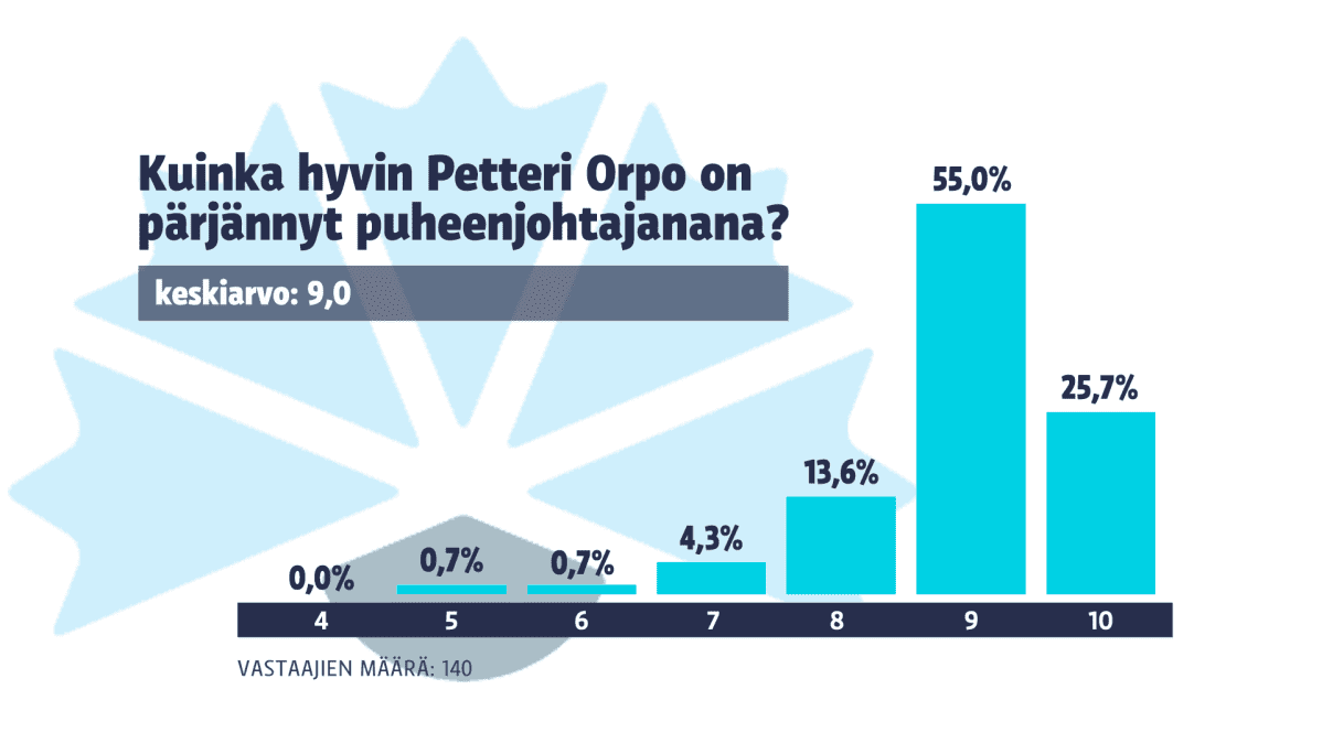 Kuinka hyvin Petteri Orpo on pärjännyt puheenjohtajana?