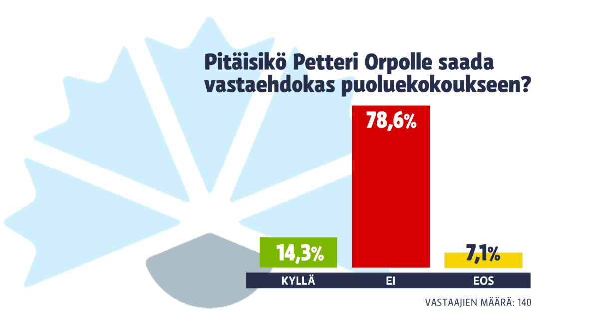 Pitäisikö Petteri Orpolle saada vastaehdokas puoluekokoukseen.