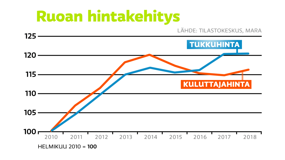 Ruoan hintakehitys vuosina 2010–2018.