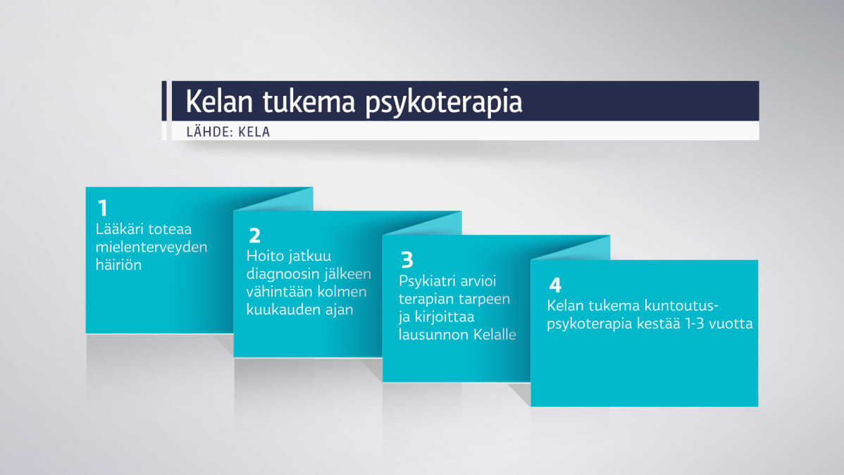 Grafiikka Kelan tukeman psykoterapian vaiheista