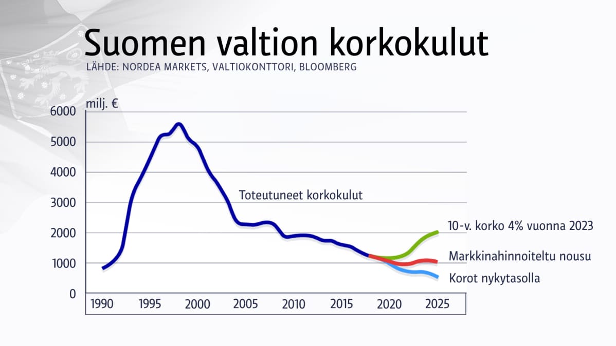 Valtion korkokulut-grafiikka