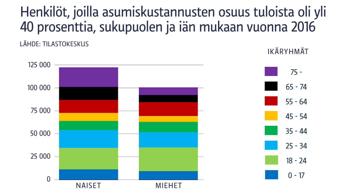 Asumiskustannukset ikäryhmittäin