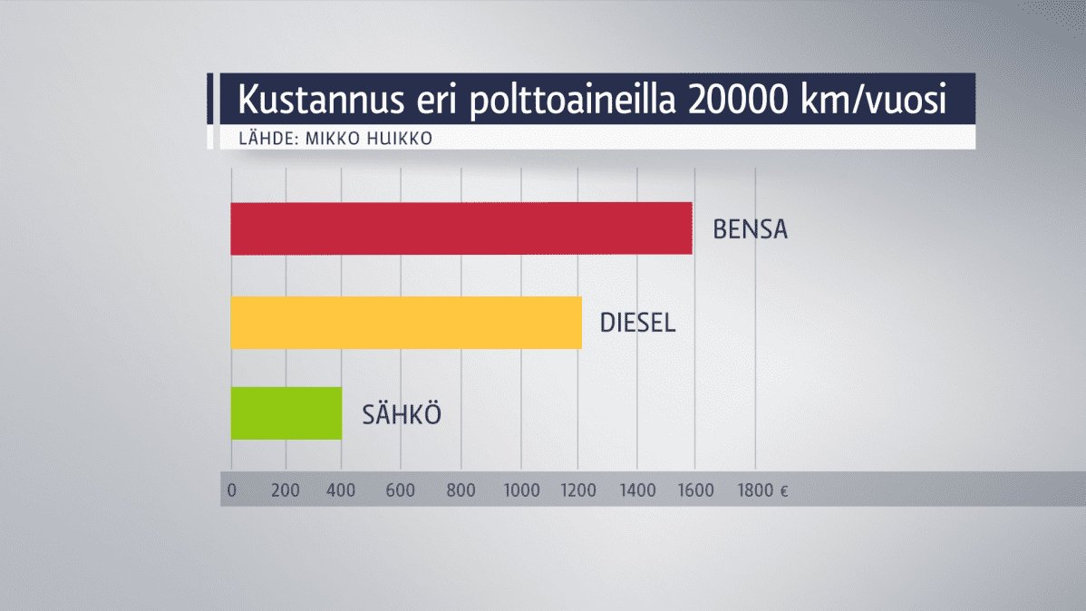Kustannukset eri polttoaineilla