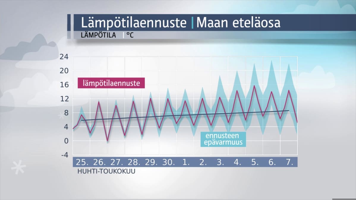 Lämpötilagrafiikka
