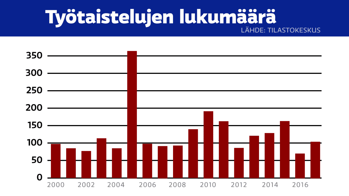 Työtaistelujen lukumäärä.