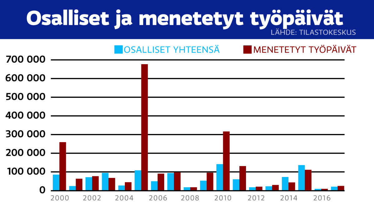 Osalliset yhteensä ia menetetyt työpäivät työtaisteluihin liittyen.