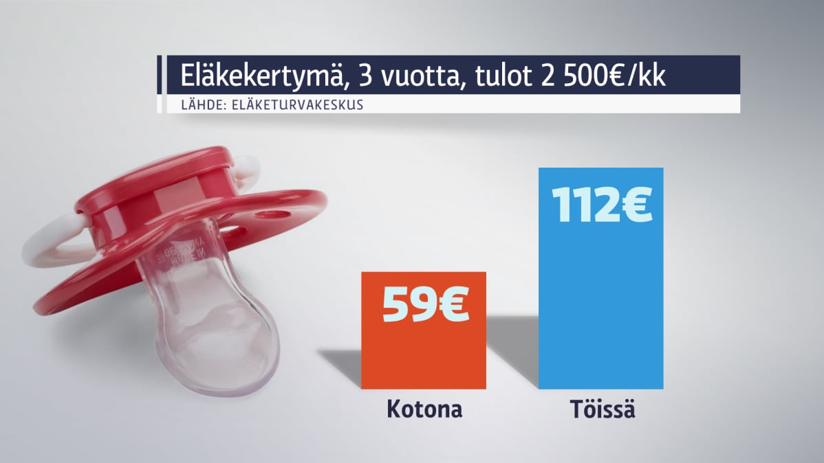 Lasten hoitaminen kotona kerryttää eläkettä vähemmän kuin ansiotyö