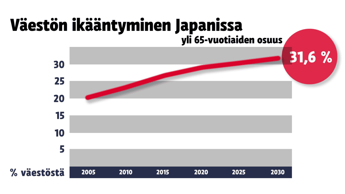 Yli 65-vuotiaiden osuus väestössä Japanissa.