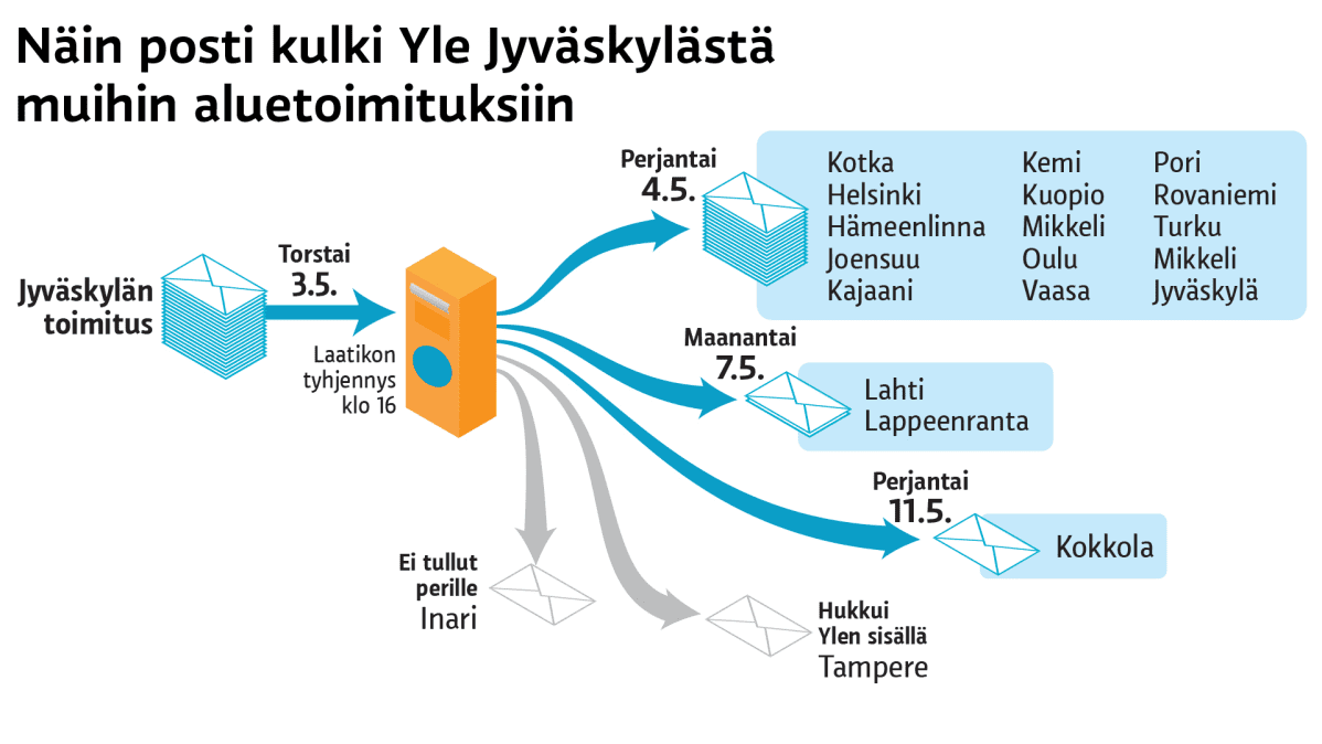 Grafiikka Postin kulusta.