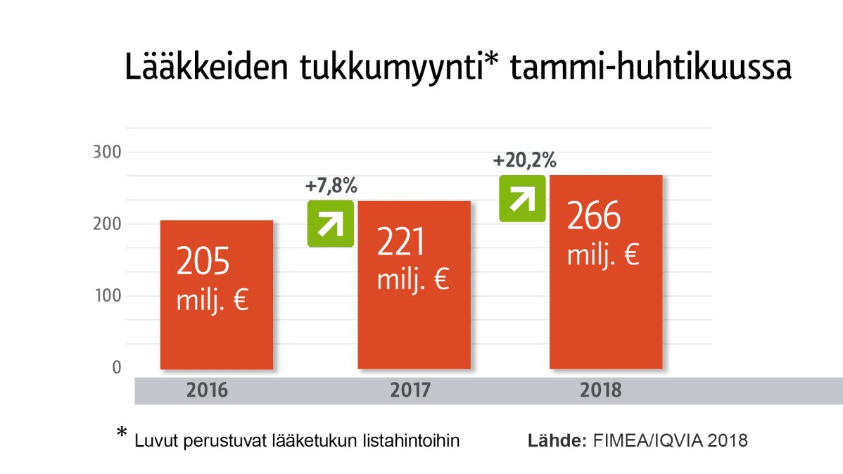Lääkkeiden tukkumyynti tammi-huhtikuussa 2018