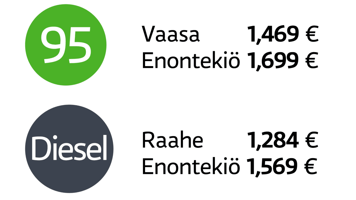 Bensiinin ja dieselin hinnat halvimmillaan ja korkeimmillaan.
