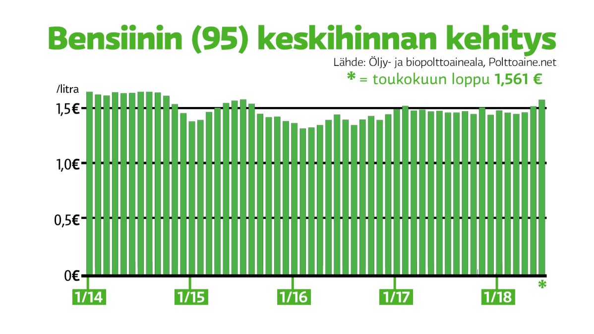 Bensiinin (95) keskihinnan kehitys -graafi.