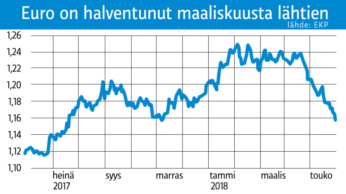 Euro on halventunut maaliskuusta lähtien -graafi