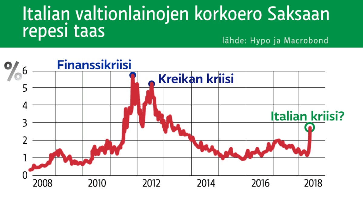 Italian korkoero Saksaan.